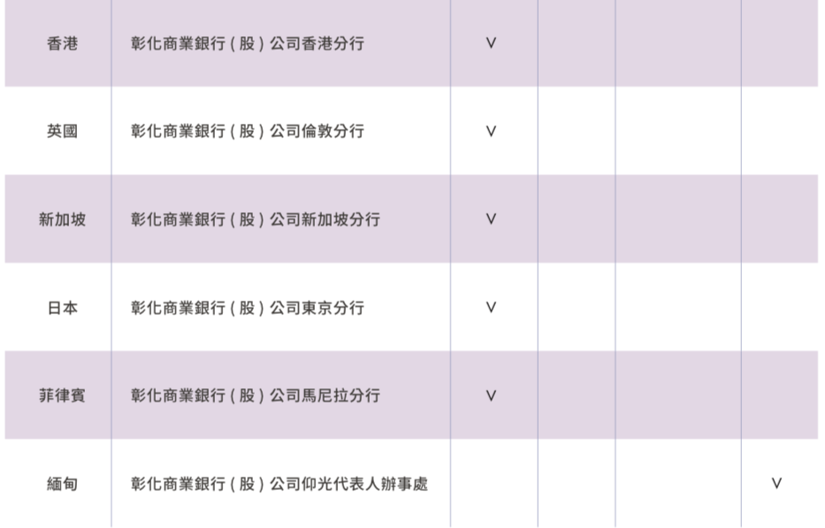 營運據點及主要營運活動