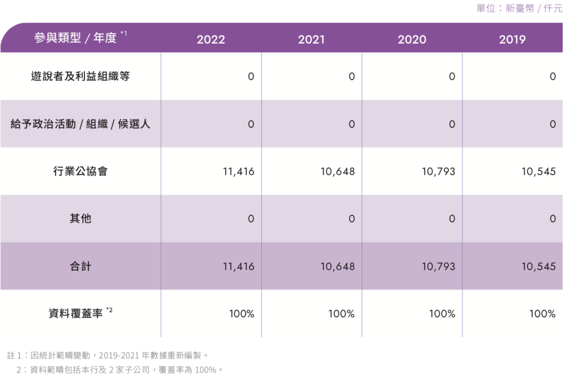 最近四年度之參與及投入金額 - 依參與類型區分