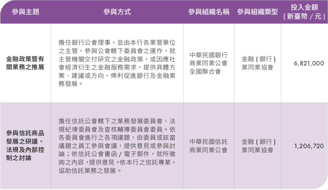 2022 年度之參與與投入金額