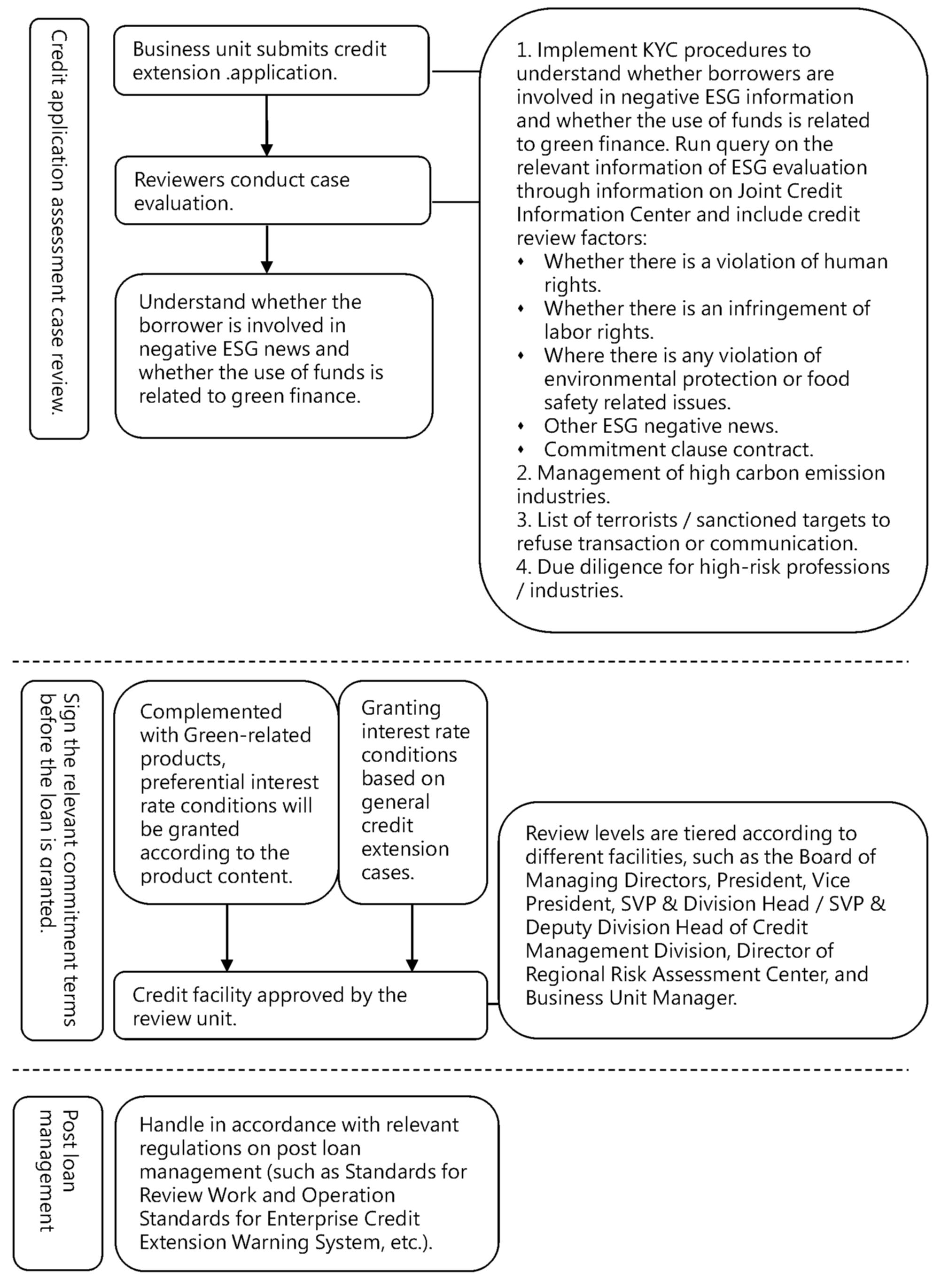 The Bank's Credit Extension Process