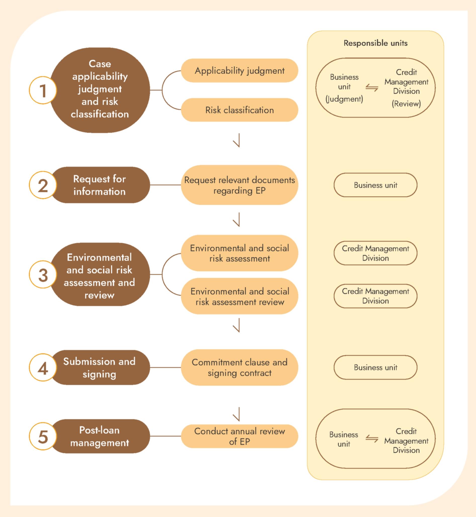 (1)	The bank's credit application process for cases applying the Equator Principles