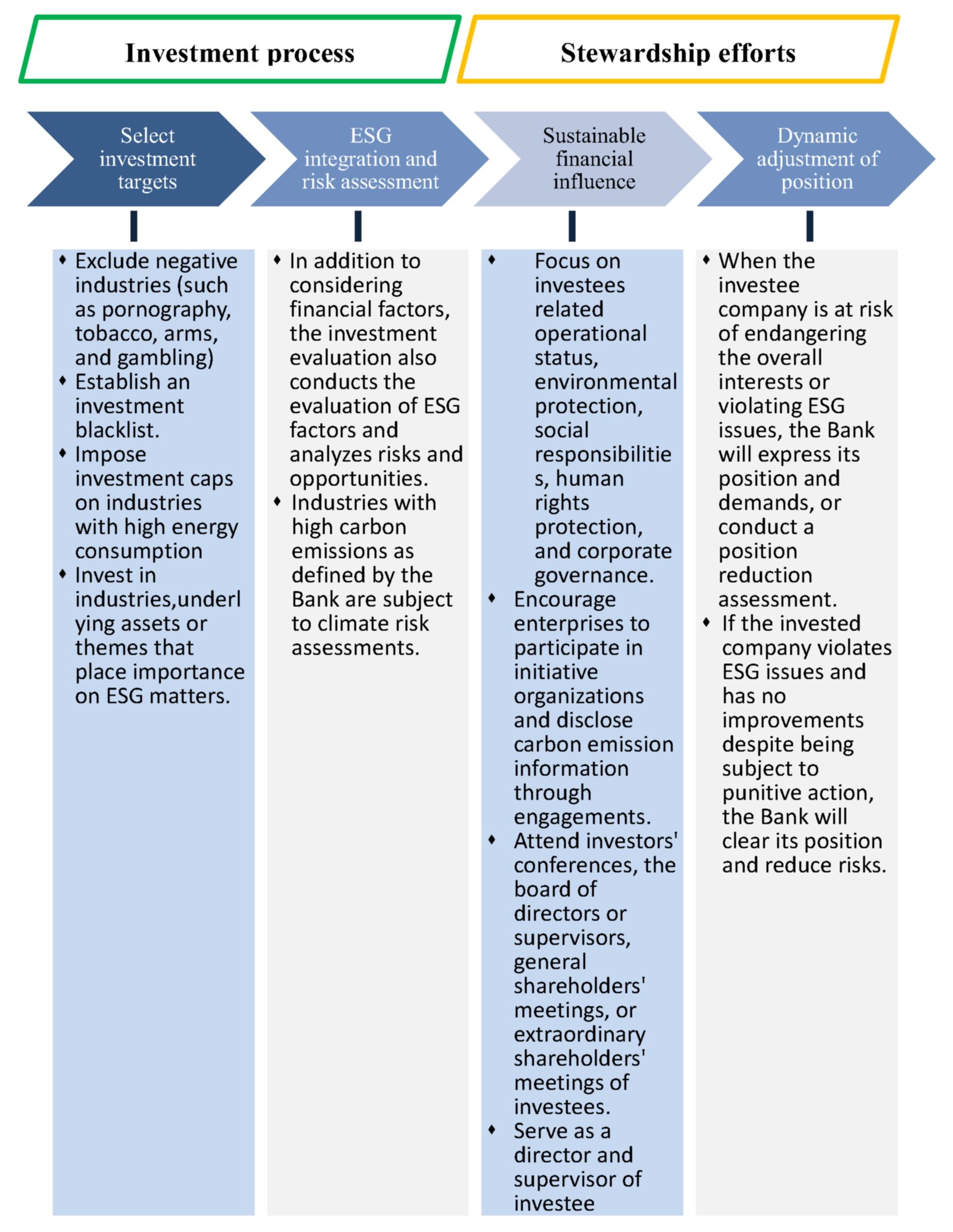 ESG Investment Flowchart