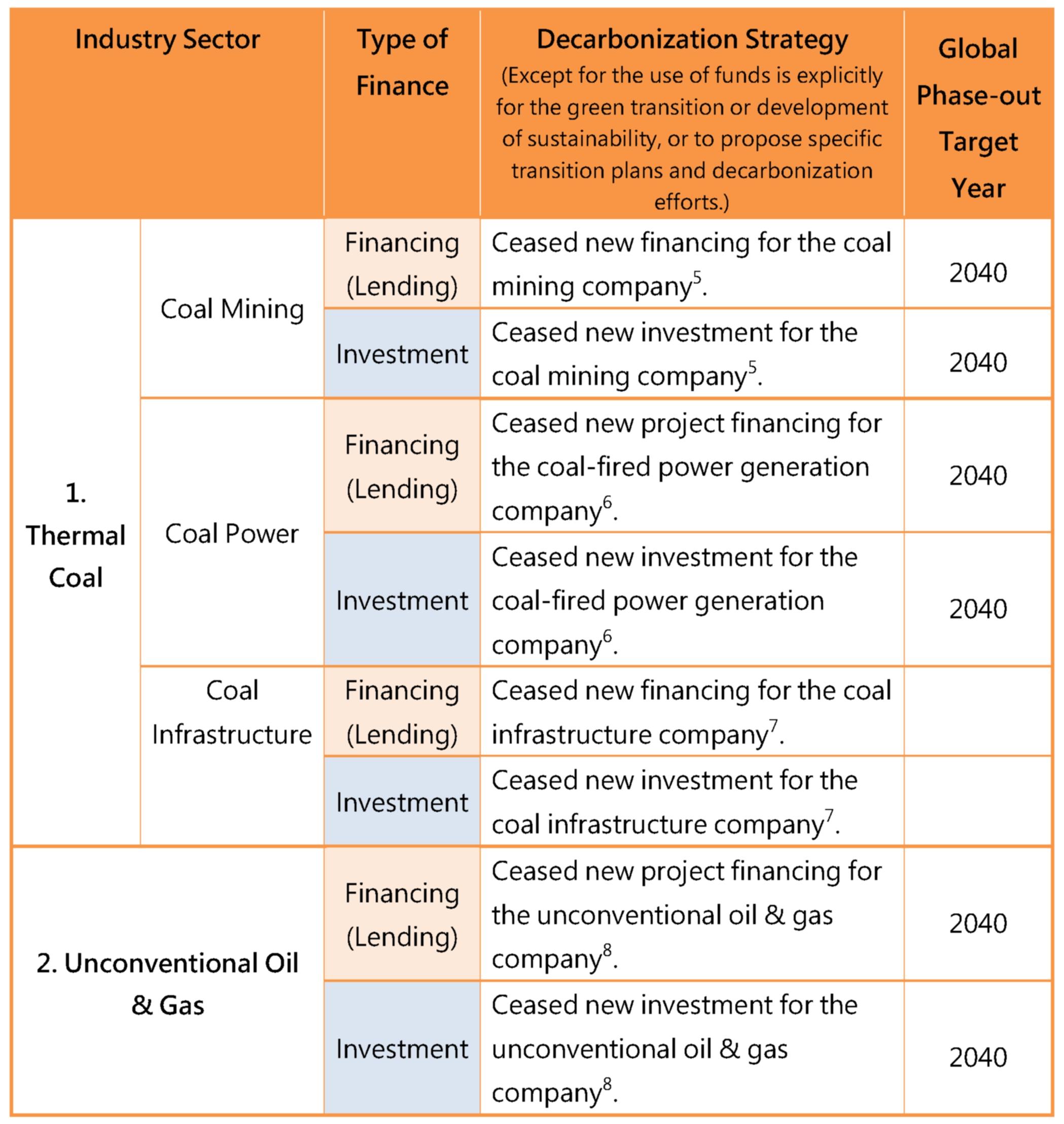 Gradually reduce investment and financing positions in industries related to coal and unconventional oil and gas.