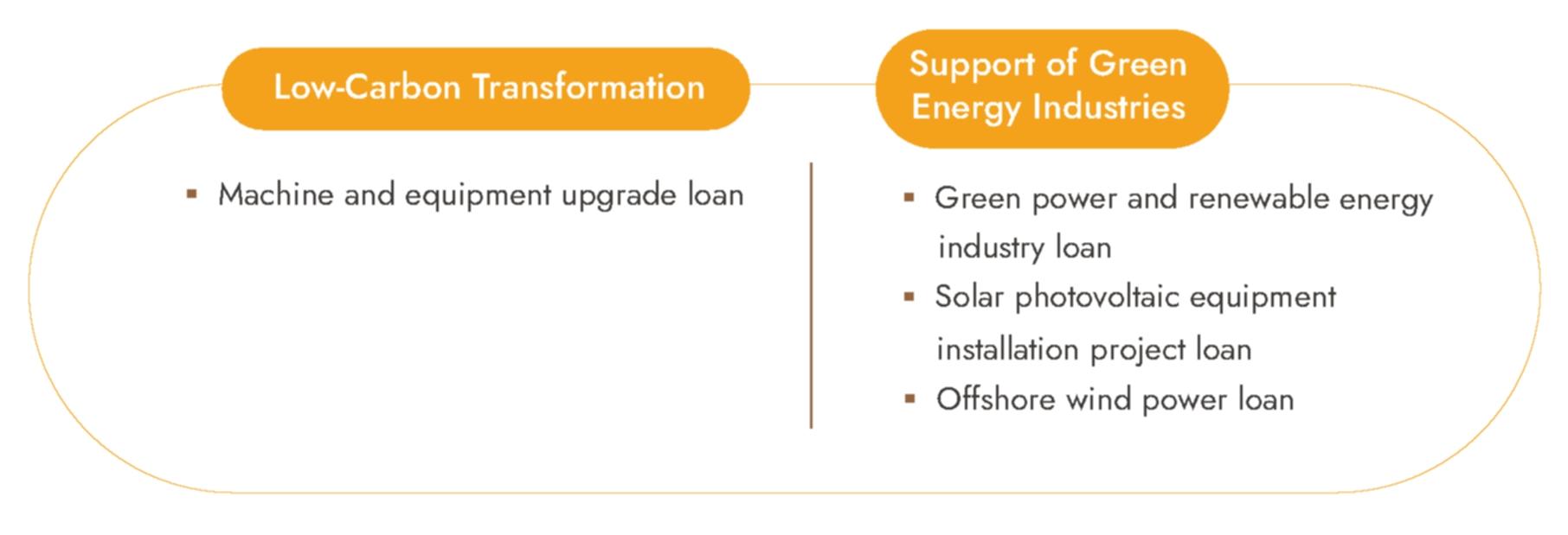 Green Loans