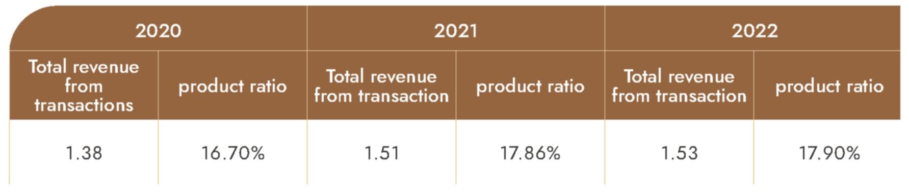 Revenue and product percentage of residential fire insurance in the past 3 years
