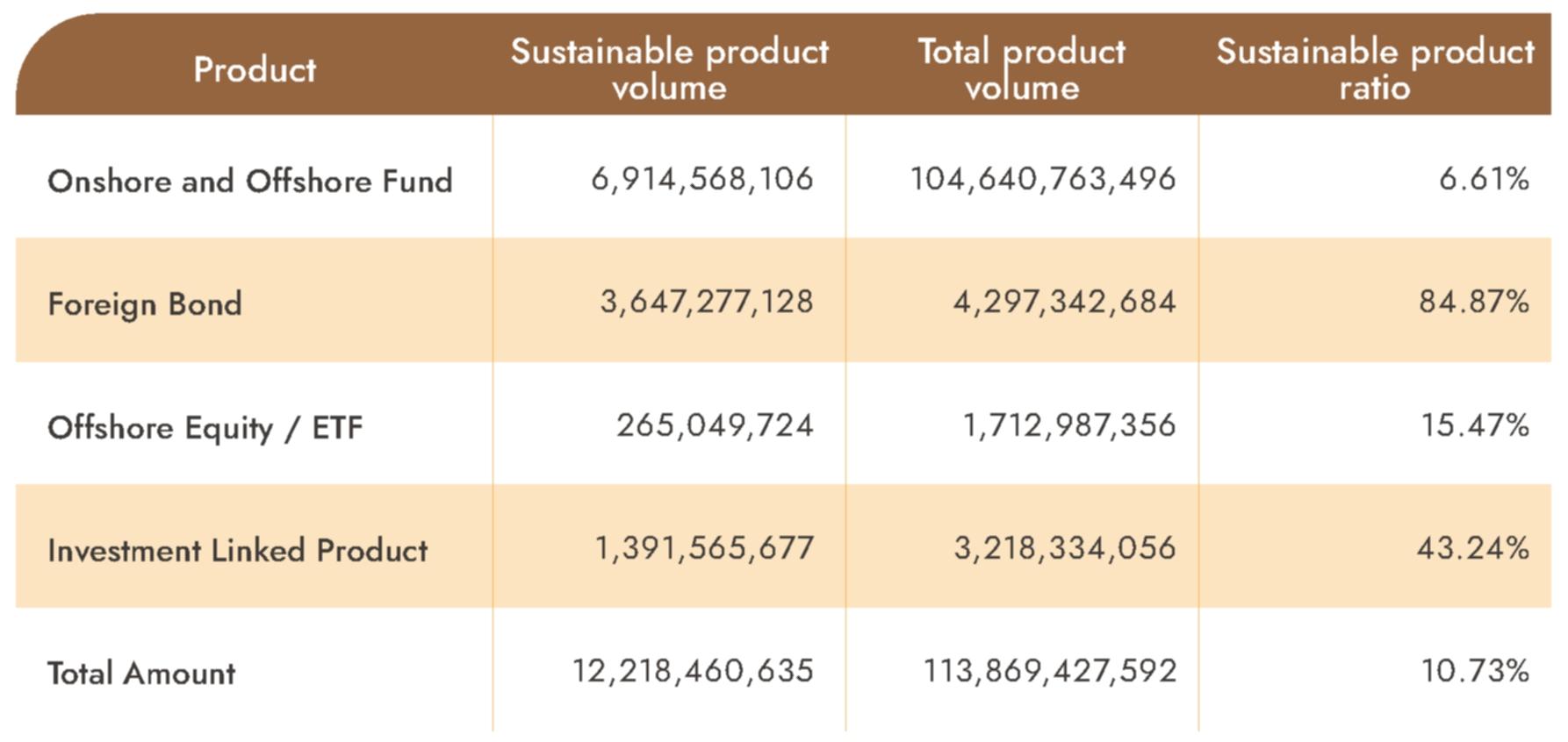 Statistics on sustainable fund, bond, and insurance 
