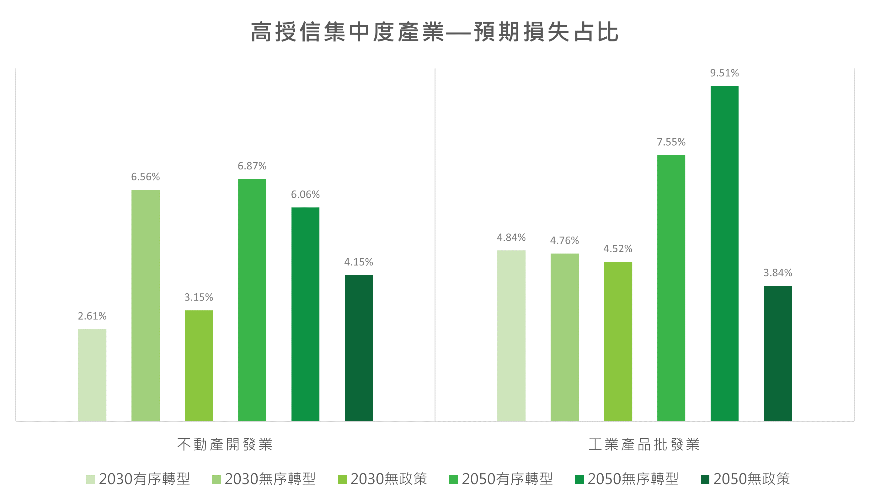 高授信集中度