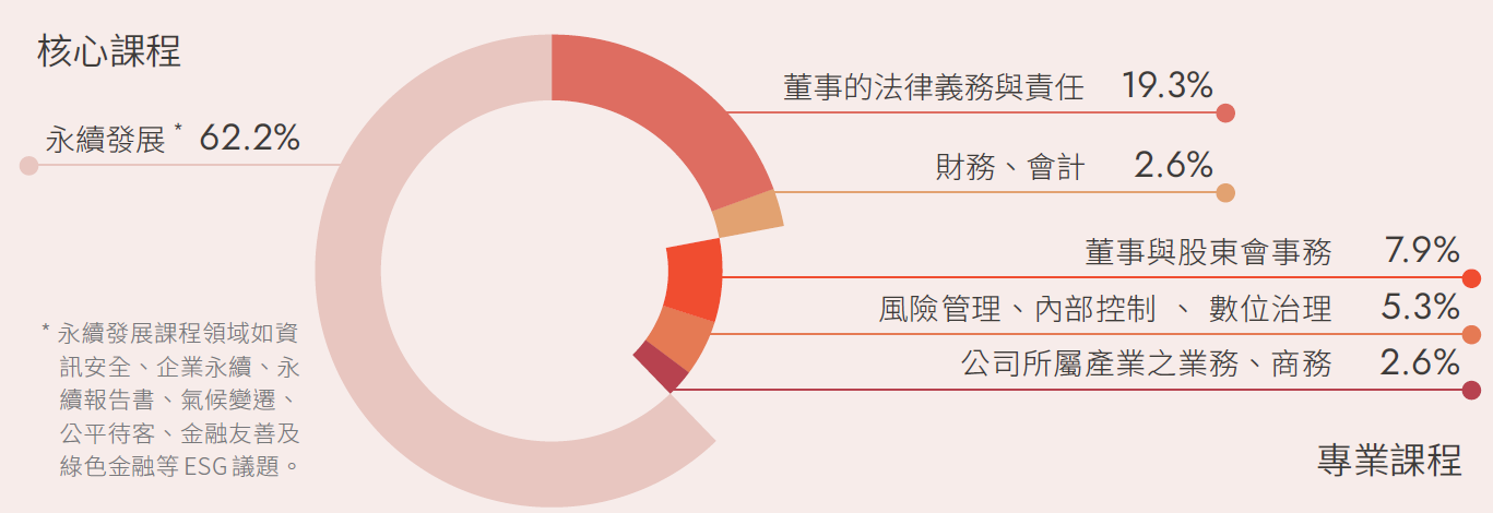 董事課程