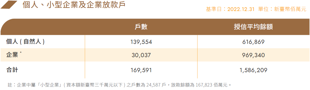 客戶規模