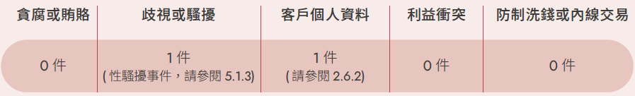 內部違反誠信經營及相關行為規範相關事件統計