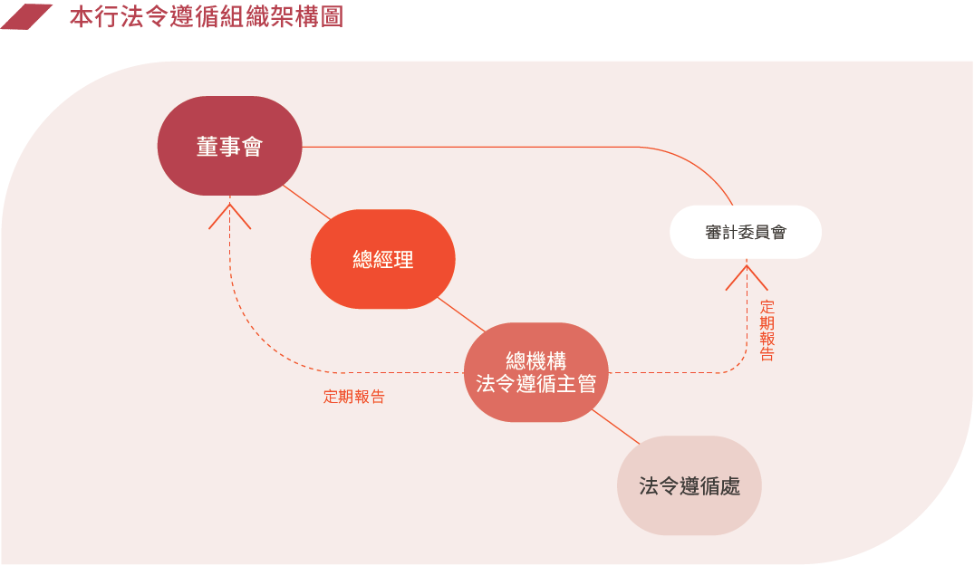 法令遵循架構圖