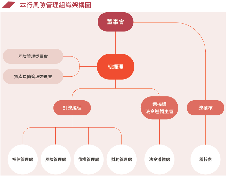 風險管理架構圖
