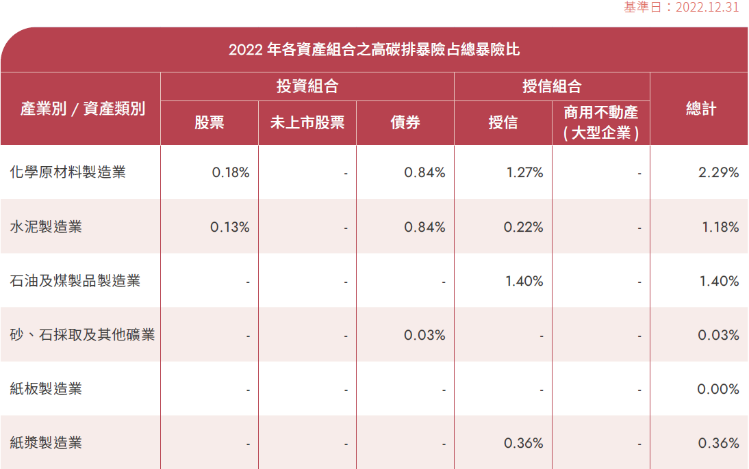 2022年高碳排產業暴險