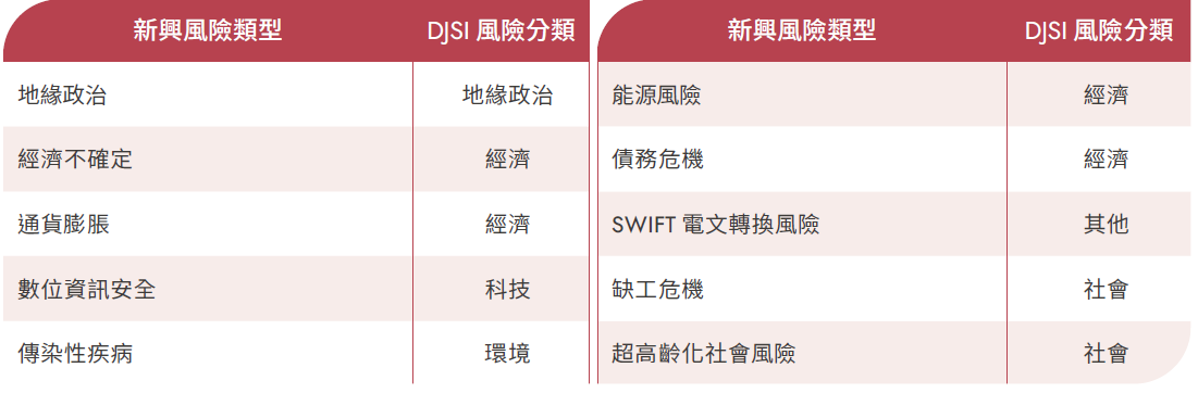 新興風險辨識結果