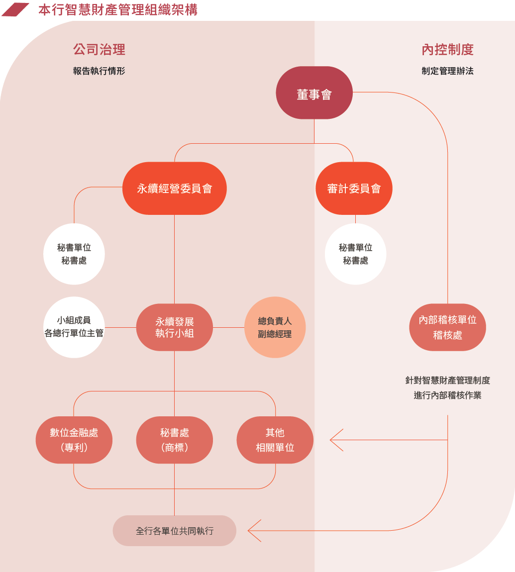 本行智慧財產管理組織架構