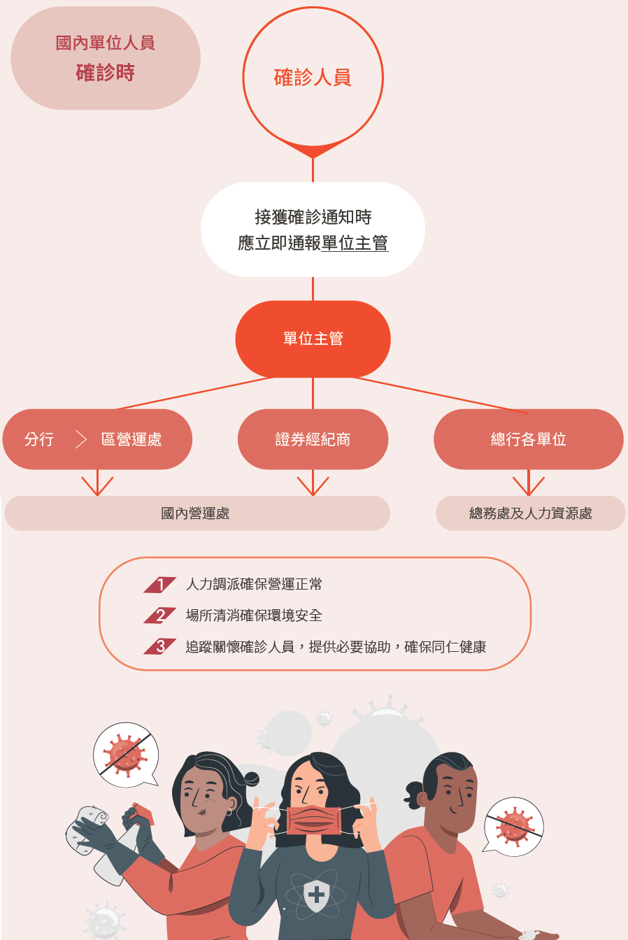 確診通報機制