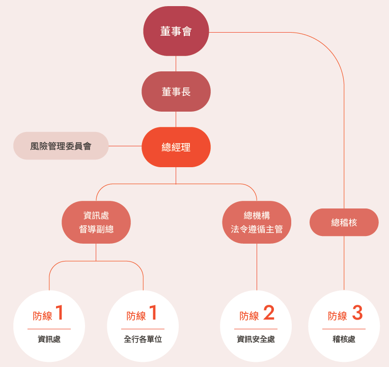 資訊安全管理架構