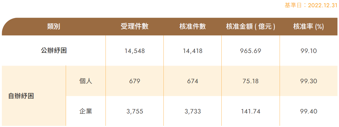 各項紓困貸款