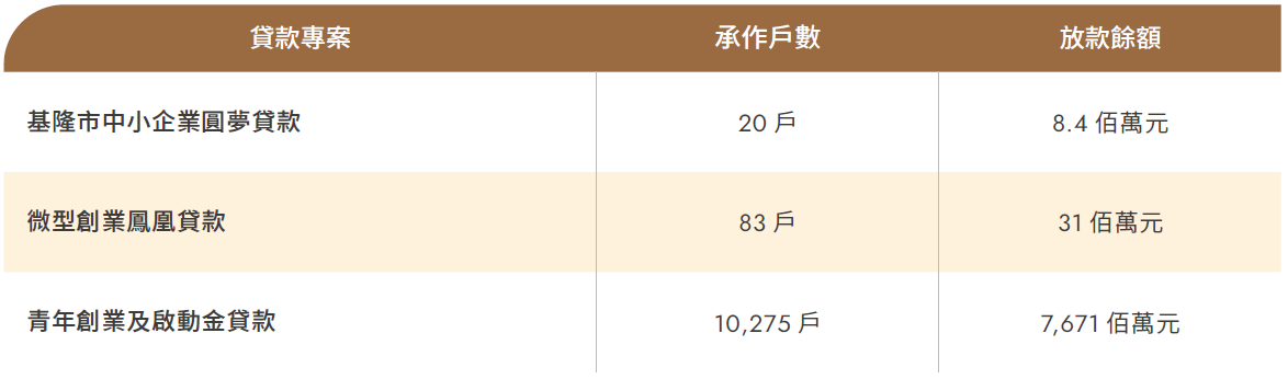 創業相關貸款