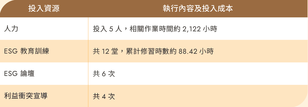投入資源