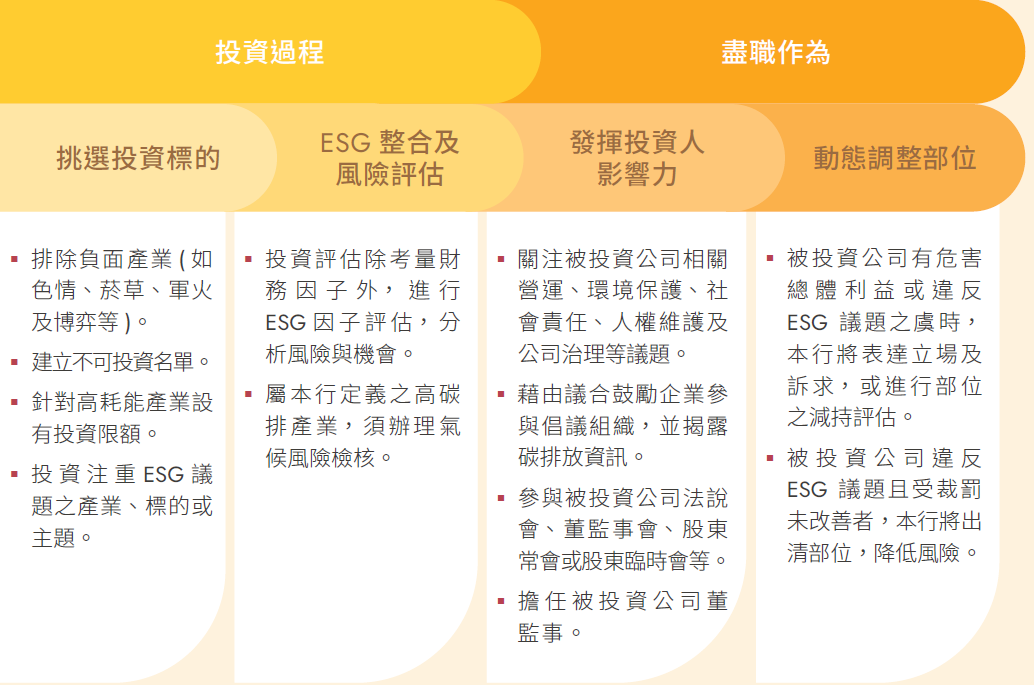 責任投資流程