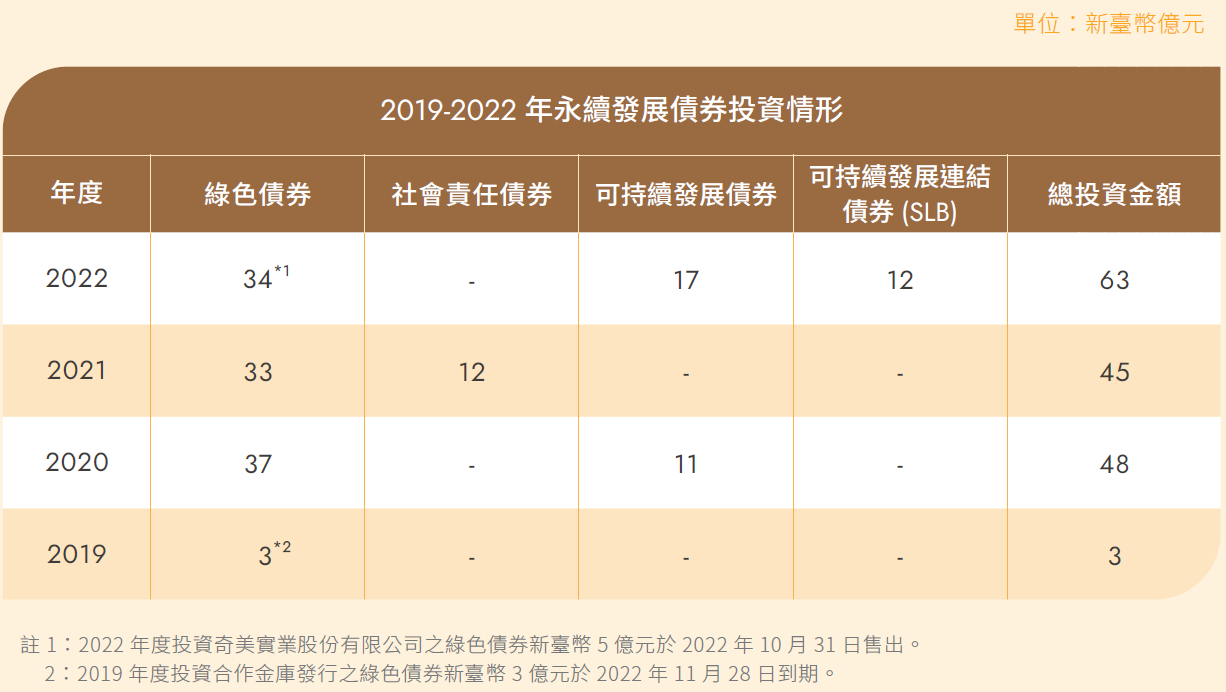 債券投資情形