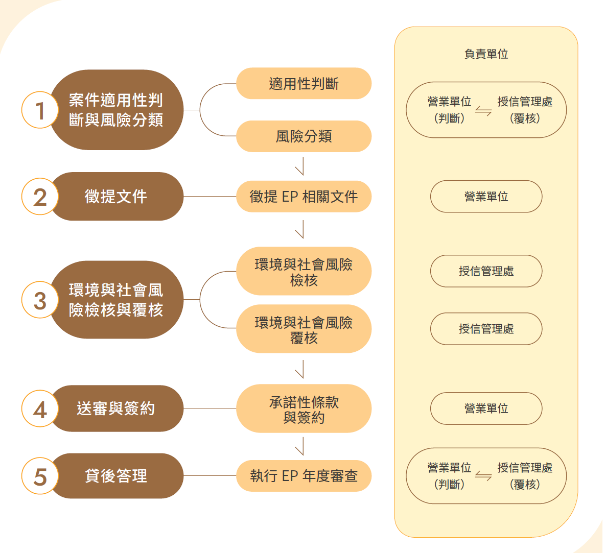 適用赤道原則案件之徵授信流程