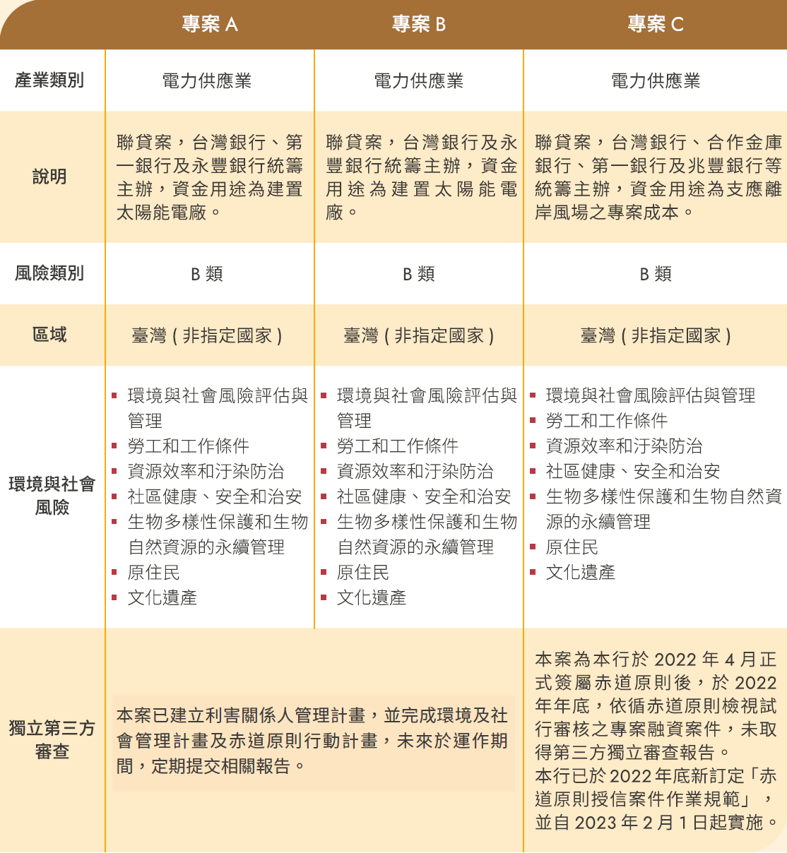 專案融資案件