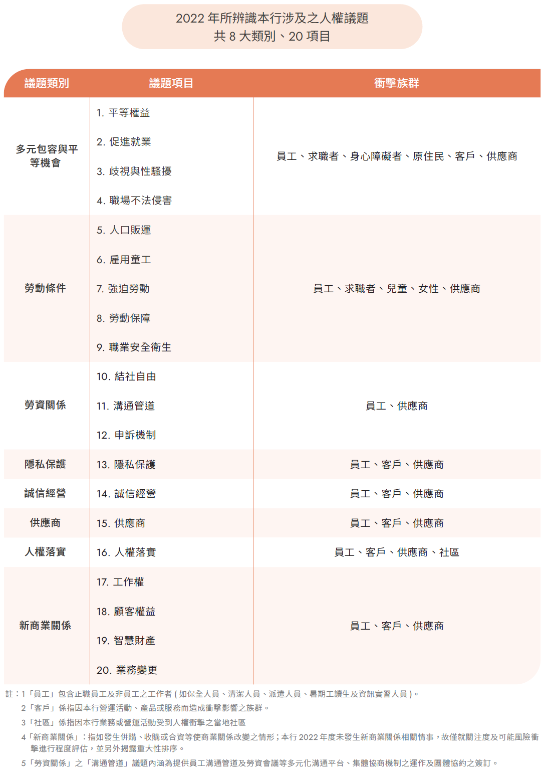 人權議題辨識