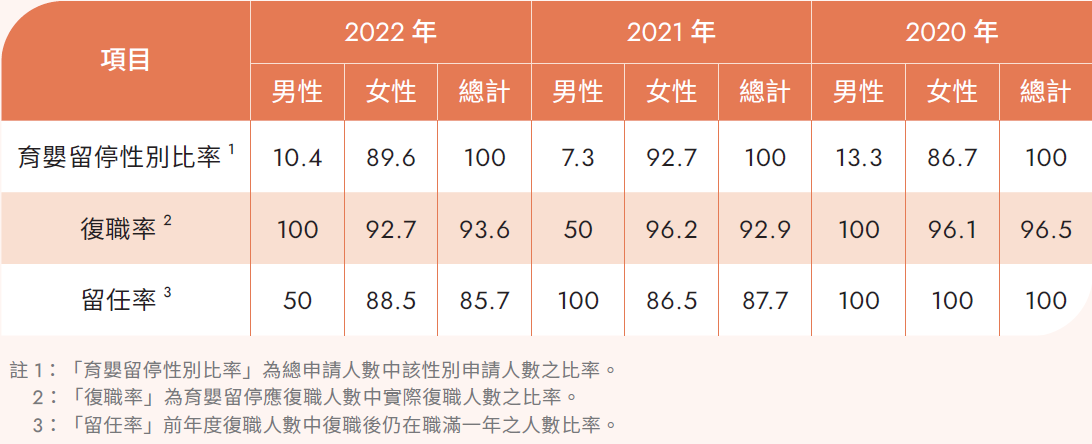 育嬰留停情形