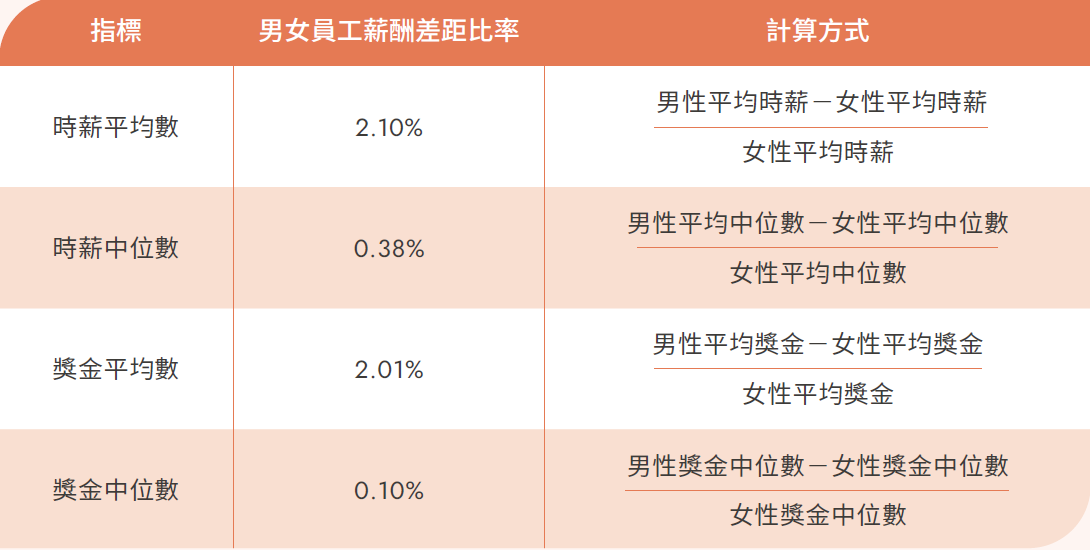 員工性別工資差異(Gender Pay Gap)