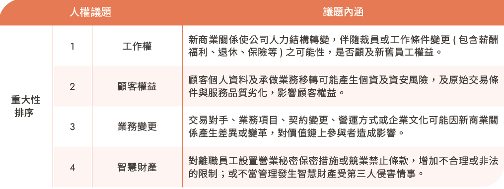 新商業關係相關人權議題重大性排序