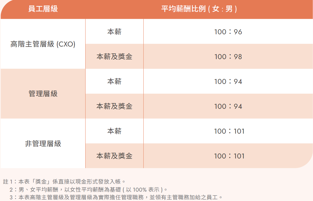 各層級員工2022年度平均薪酬比例