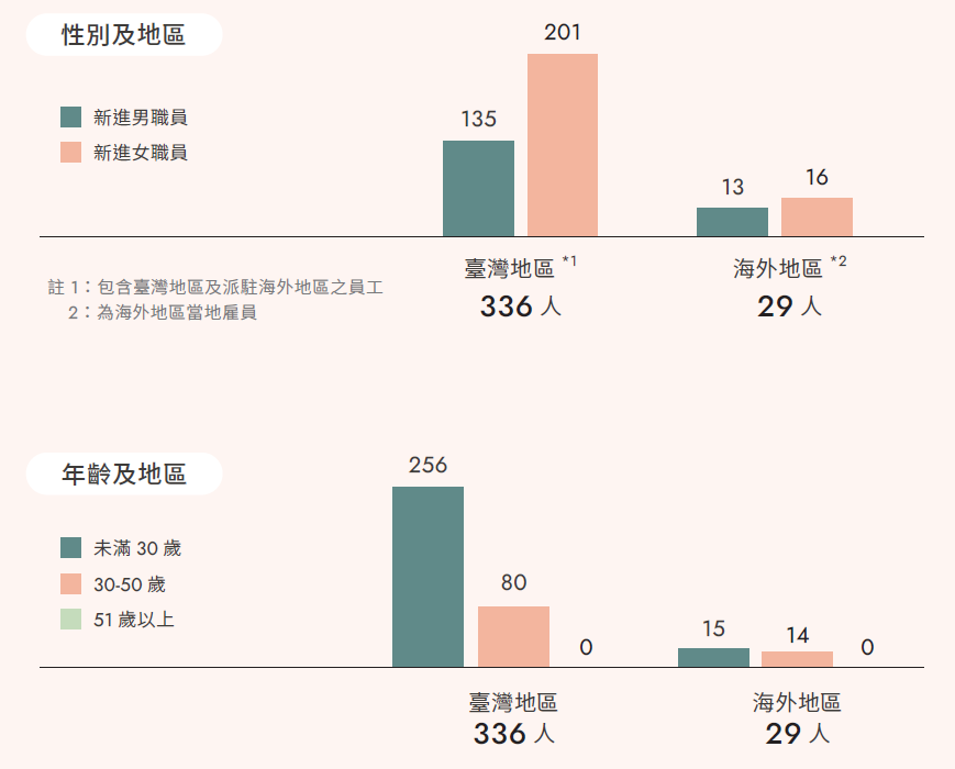 性別、年齡及地區分析