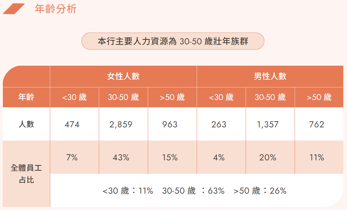 年齡分析