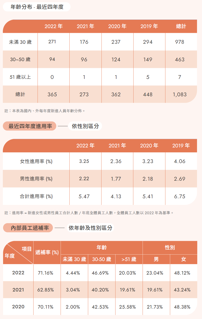 性別、年齡及地區分析