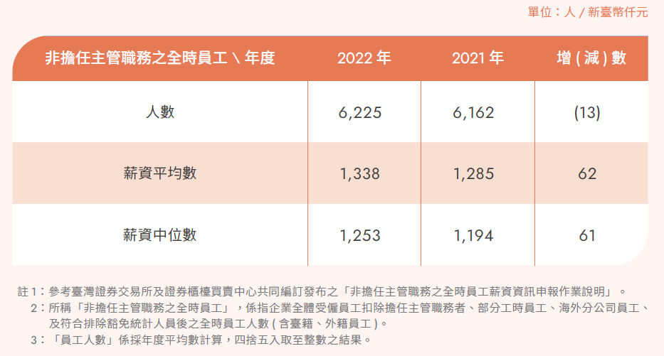 非擔任主管職務之全時員工薪資資訊