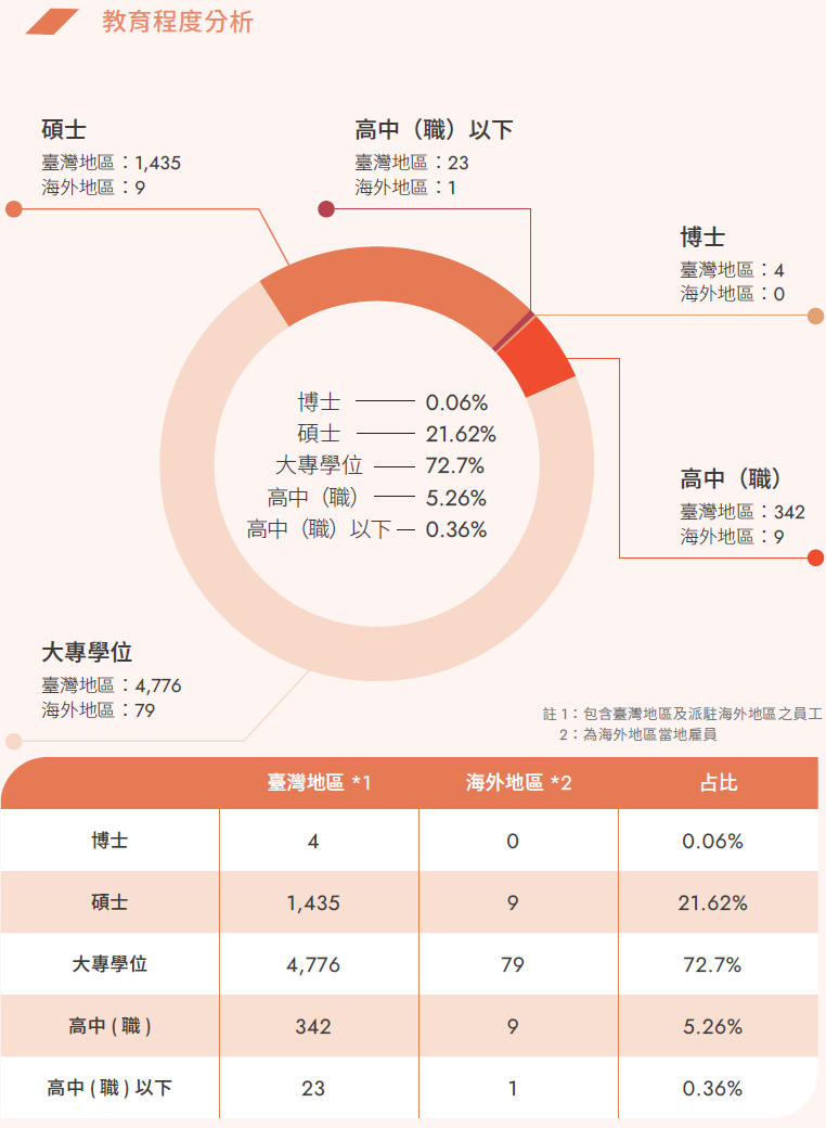 教育程度分析