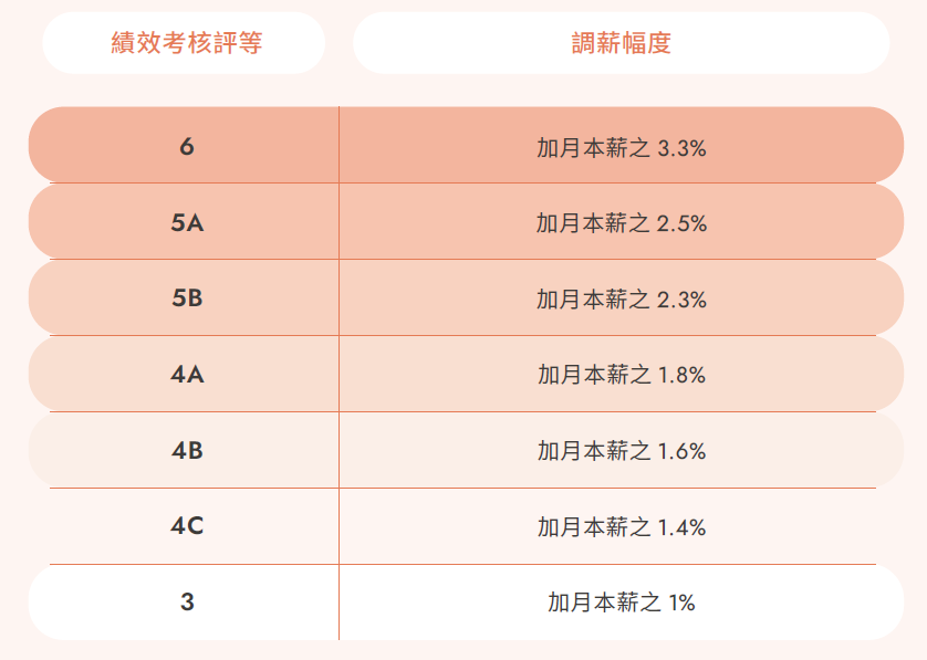 績效調薪