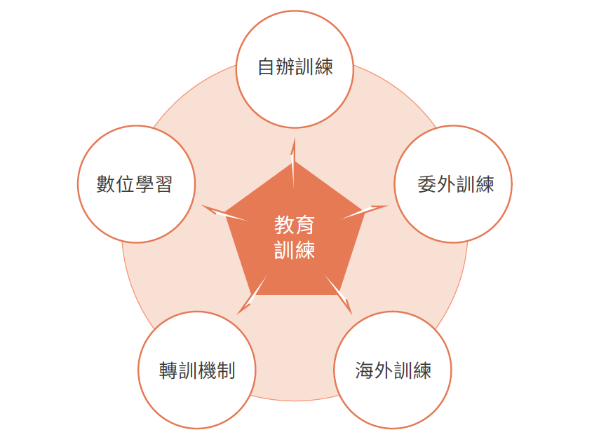 員工教育訓練