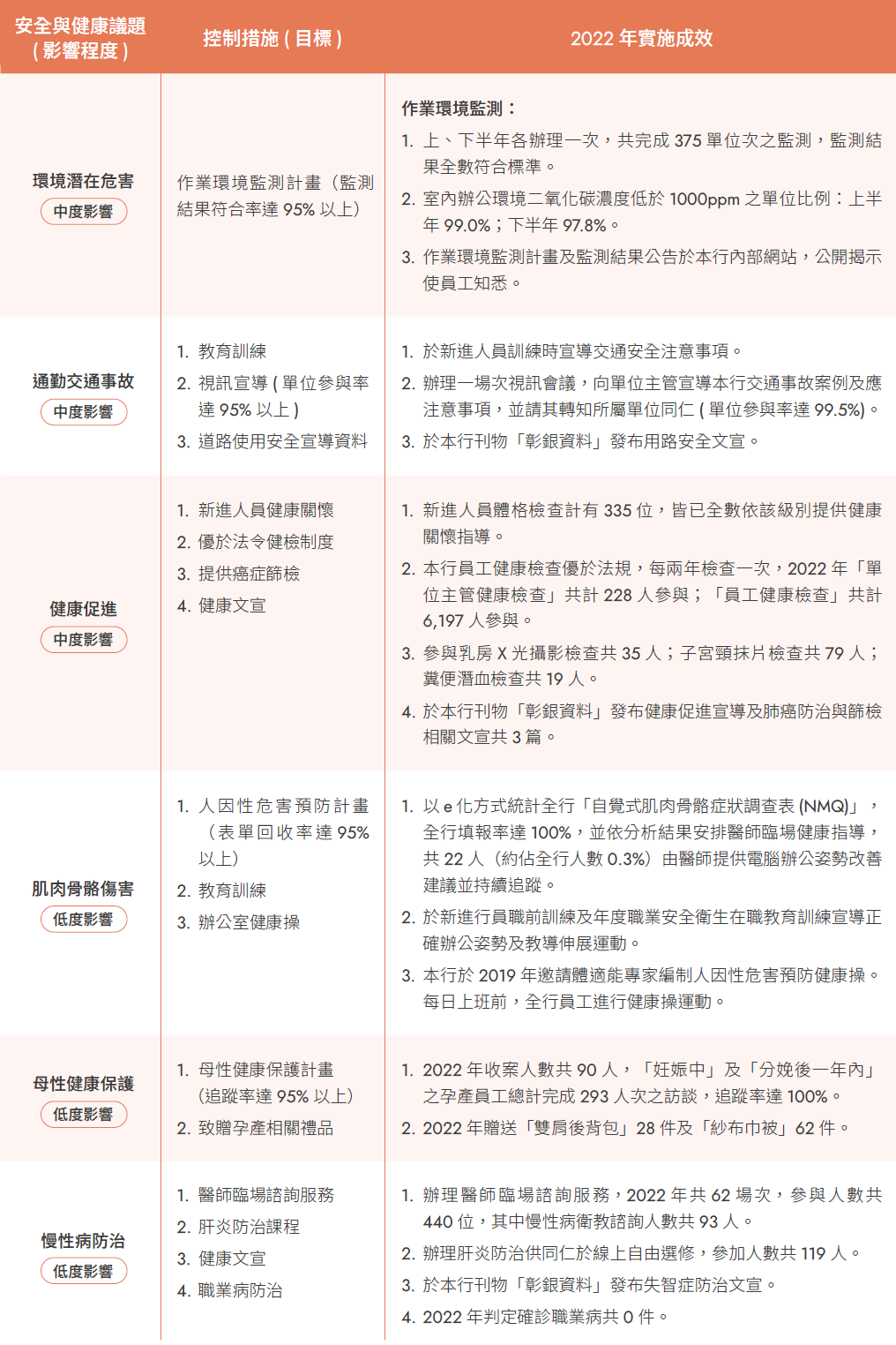 員工安全與健康議題控制措施及實施成效