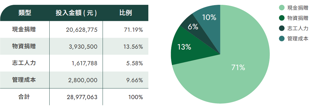投入資源類型統計