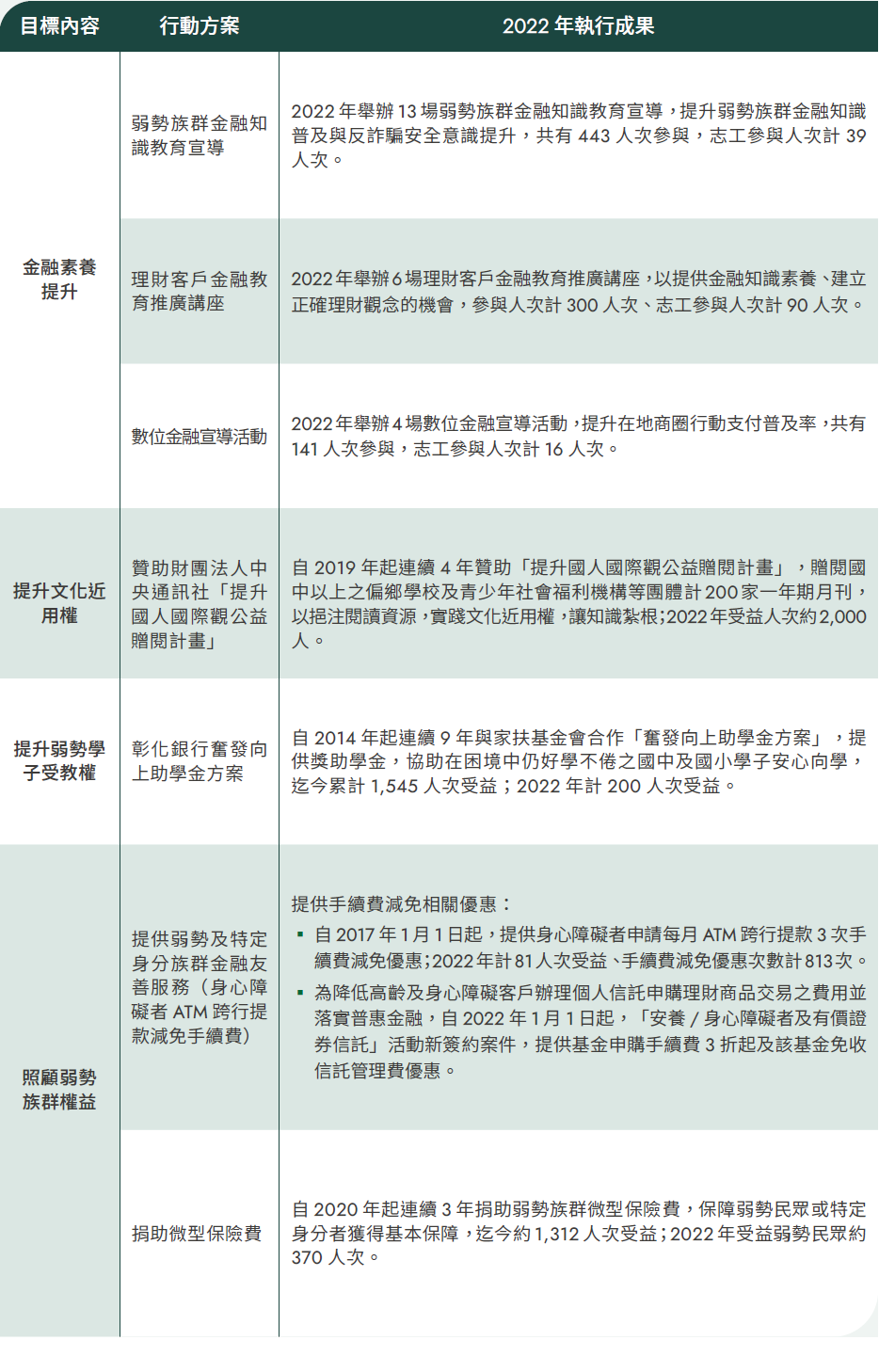 社會共好