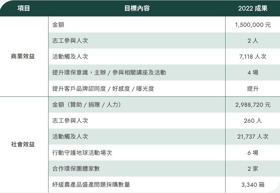 綠色關懷