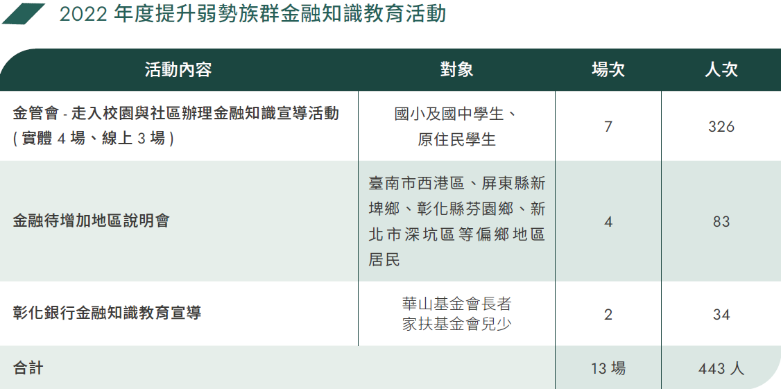 提升弱勢族群金融知識教育