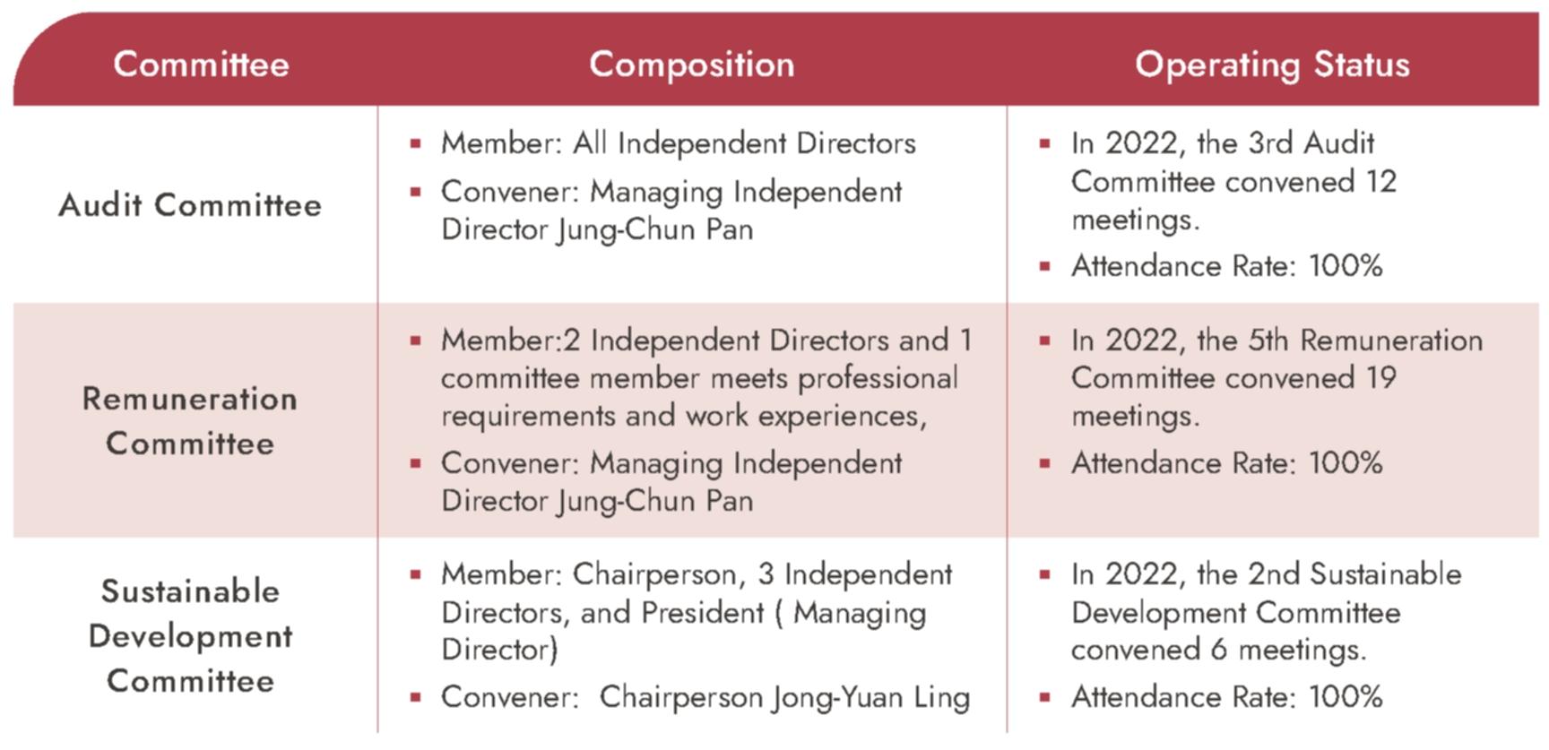 Functional Committees of the Board of Directors