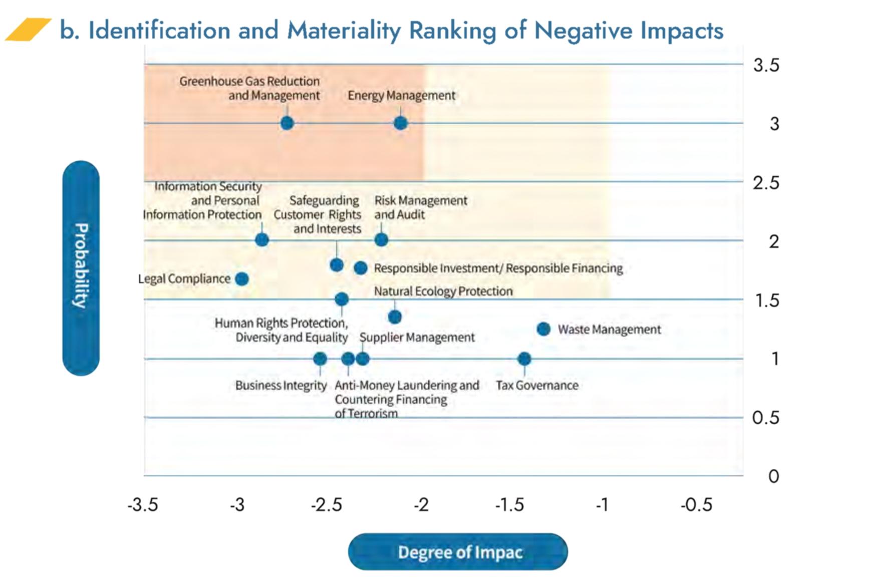 Identification and Materiality Ranking of Negative Impacts