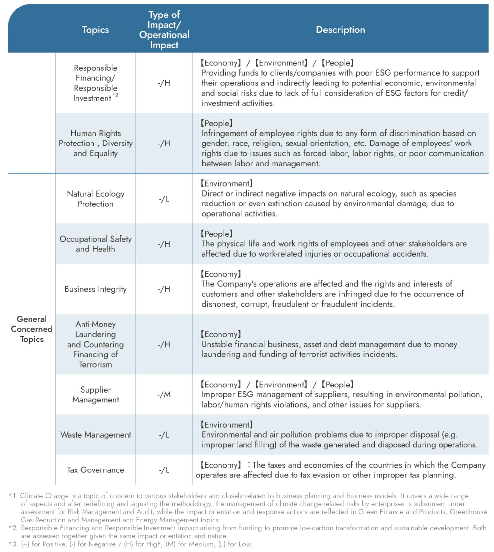 Identification and Materiality Ranking of Negative Impacts