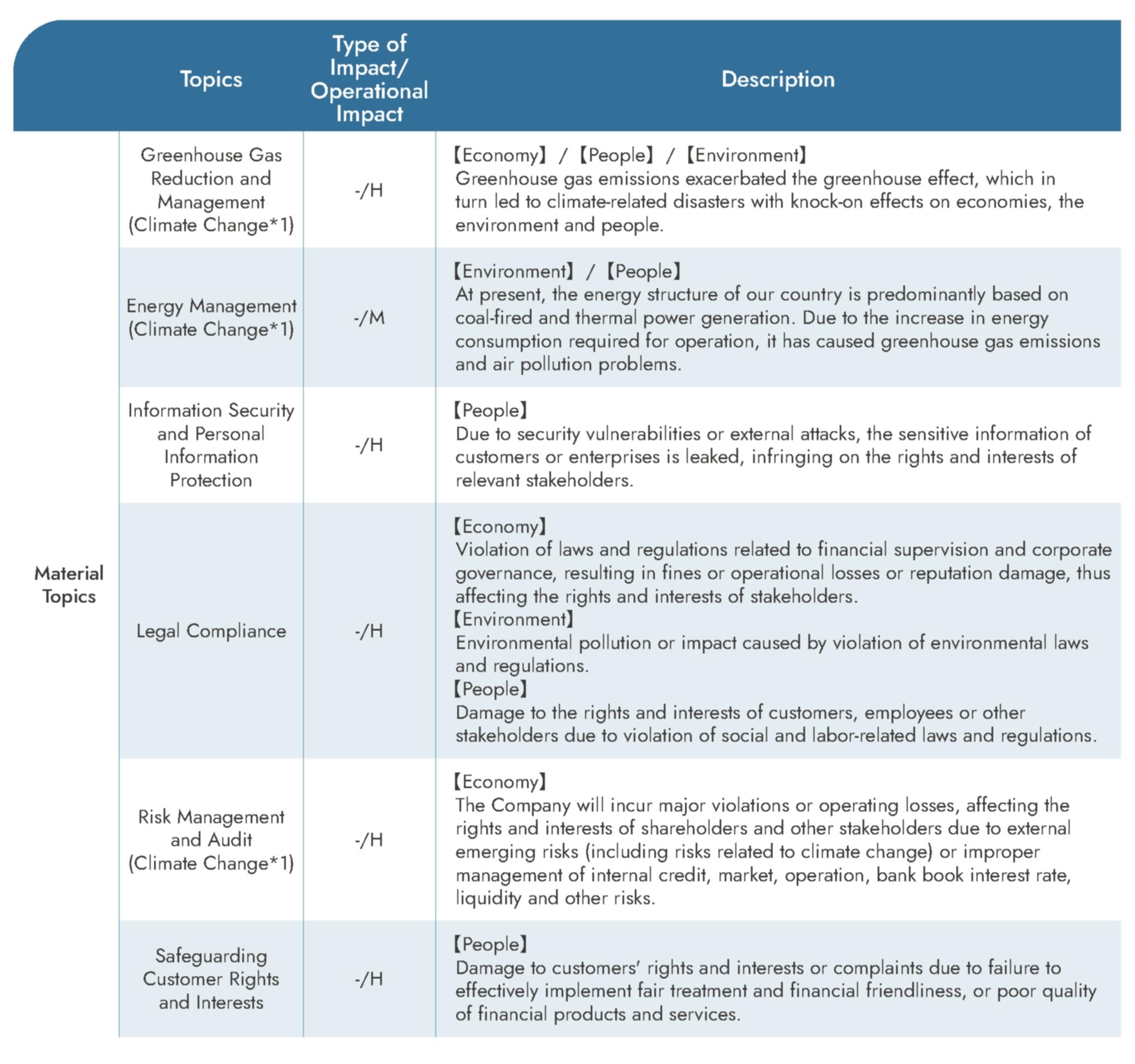 Identification and Materiality Ranking of Negative Impacts