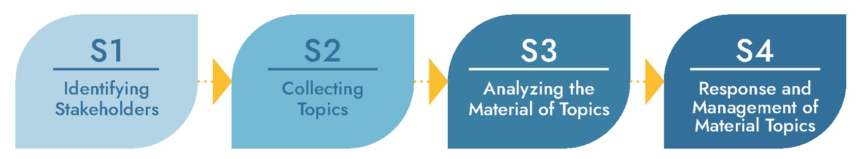 Identifying Stakeholders